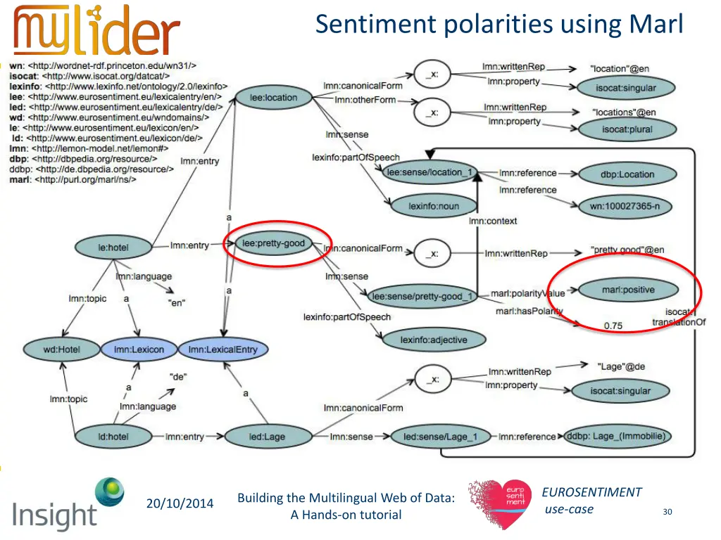 sentiment polarities using marl