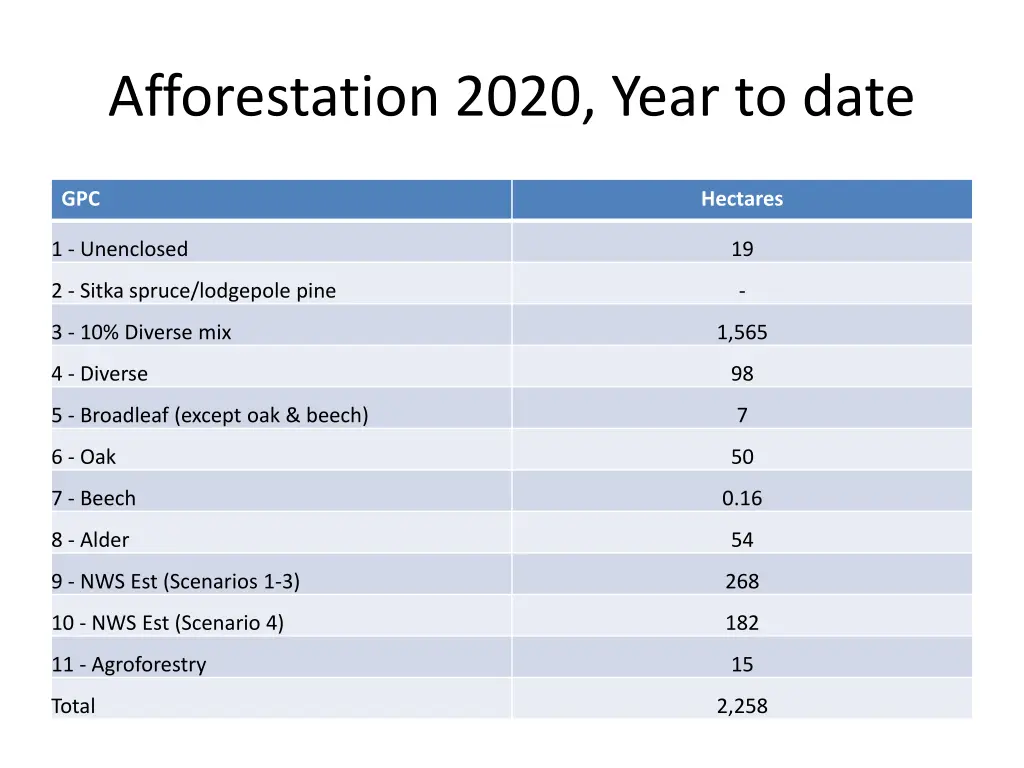 afforestation 2020 year to date