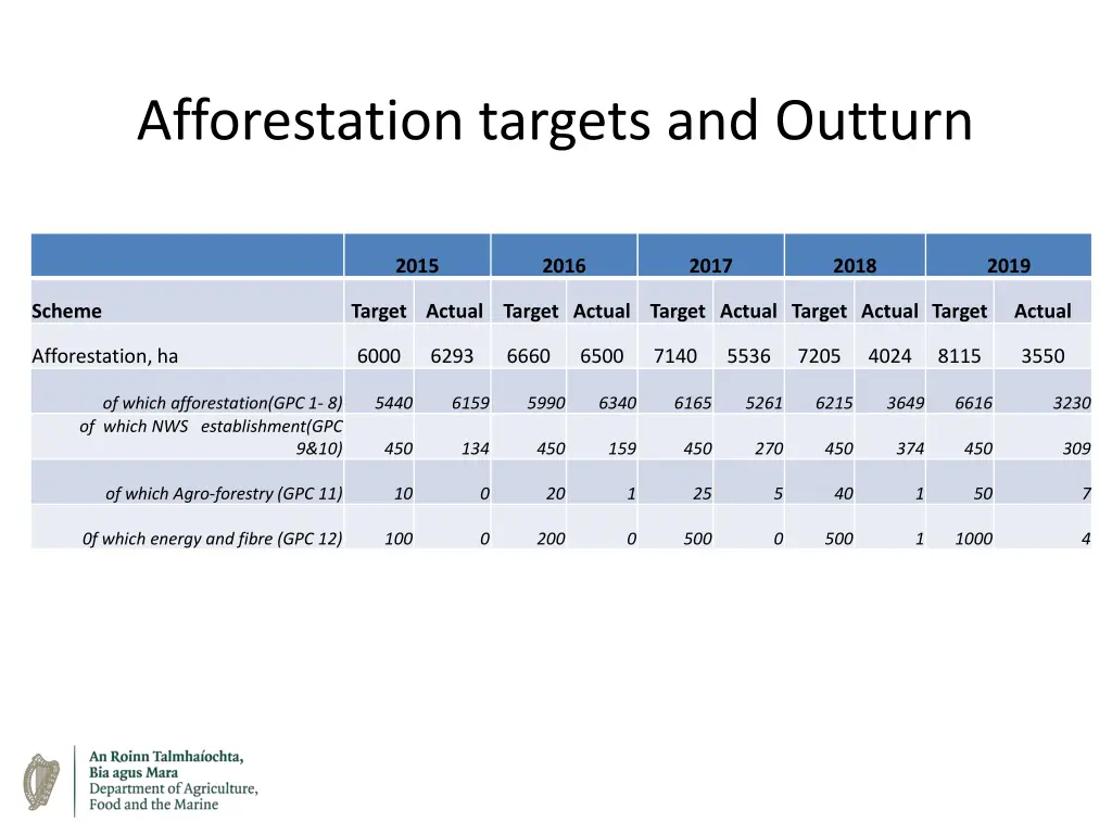 afforestation targets and outturn