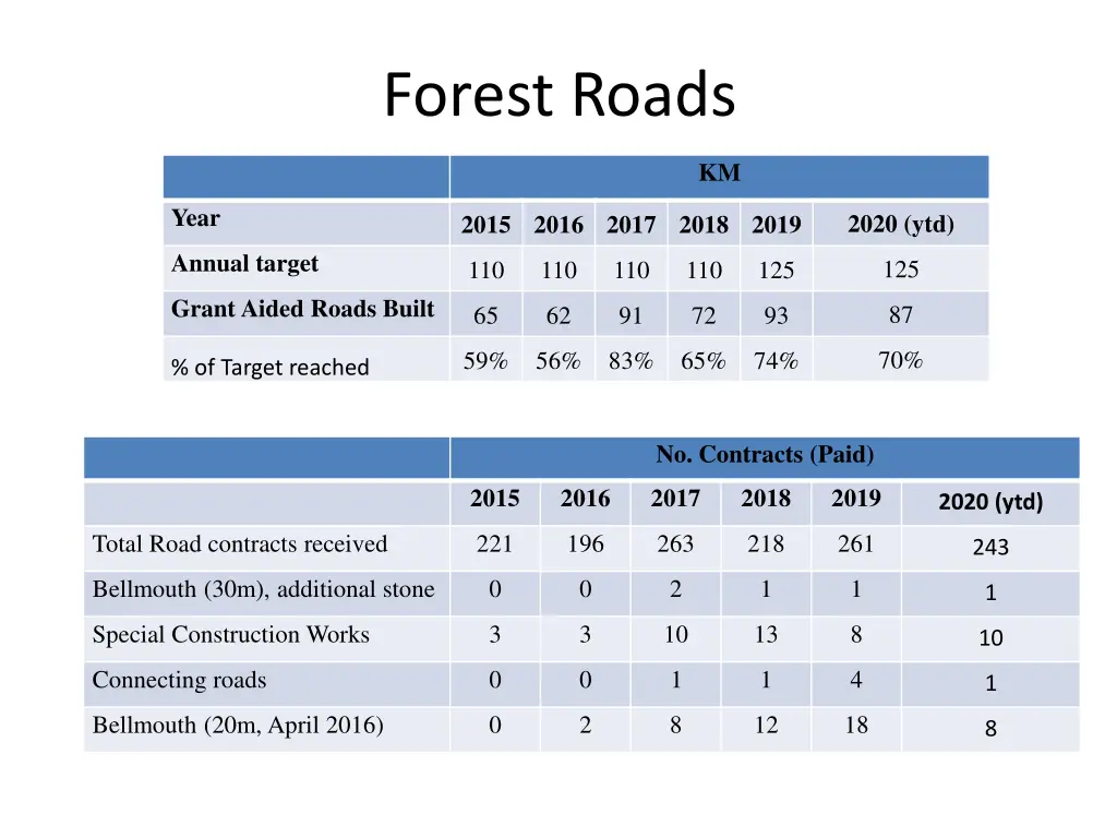 forest roads