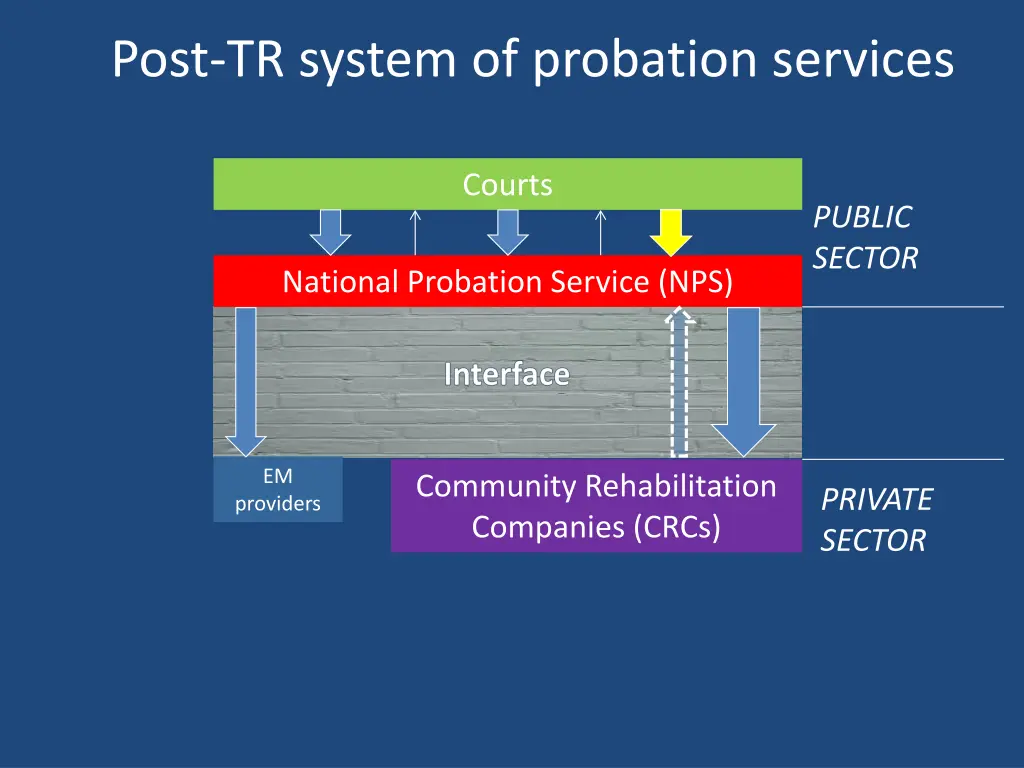 post tr system of probation services