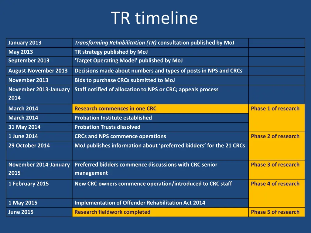 tr timeline