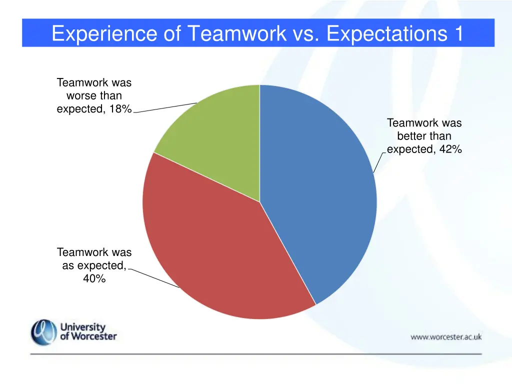 experience of teamwork vs expectations 1