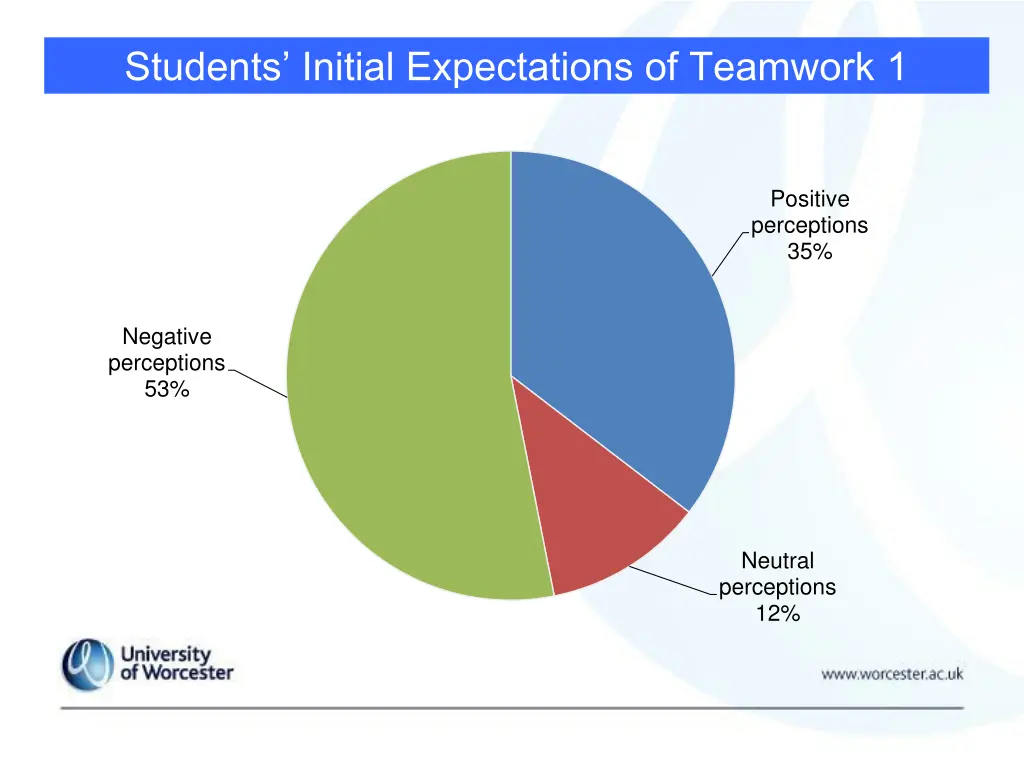 students initial expectations of teamwork 1