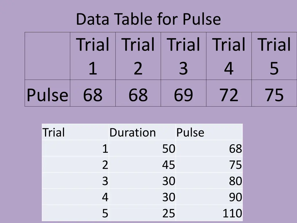 data table for pulse trial 1 2 pulse 68