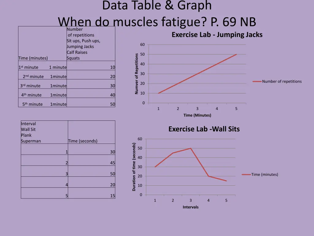 data table graph when do muscles fatigue