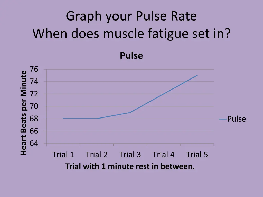 graph your pulse rate when does muscle fatigue