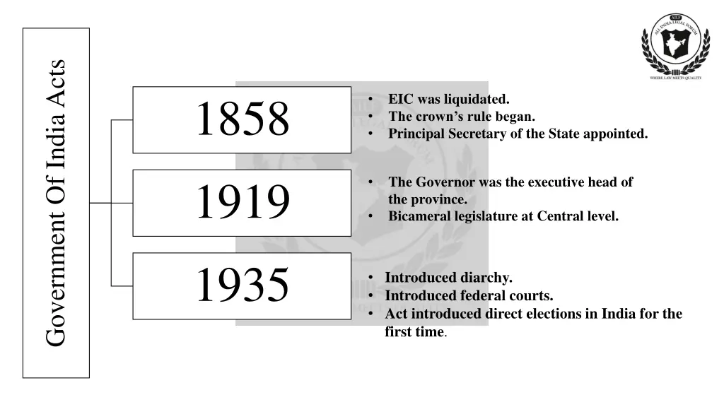 government of india acts