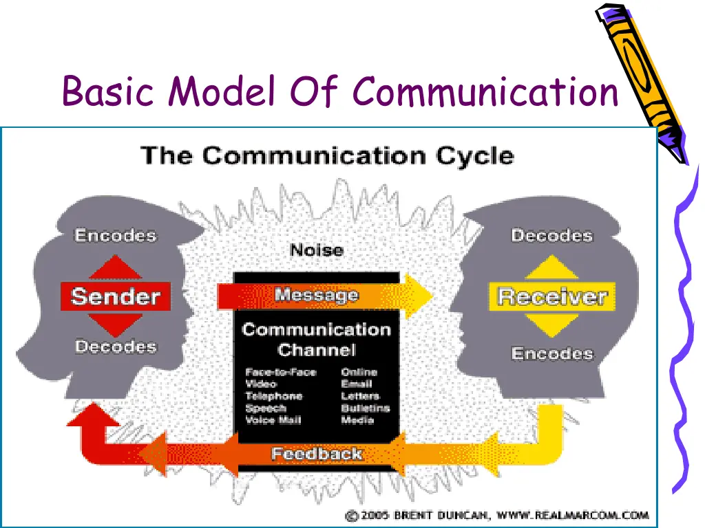 basic model of communication