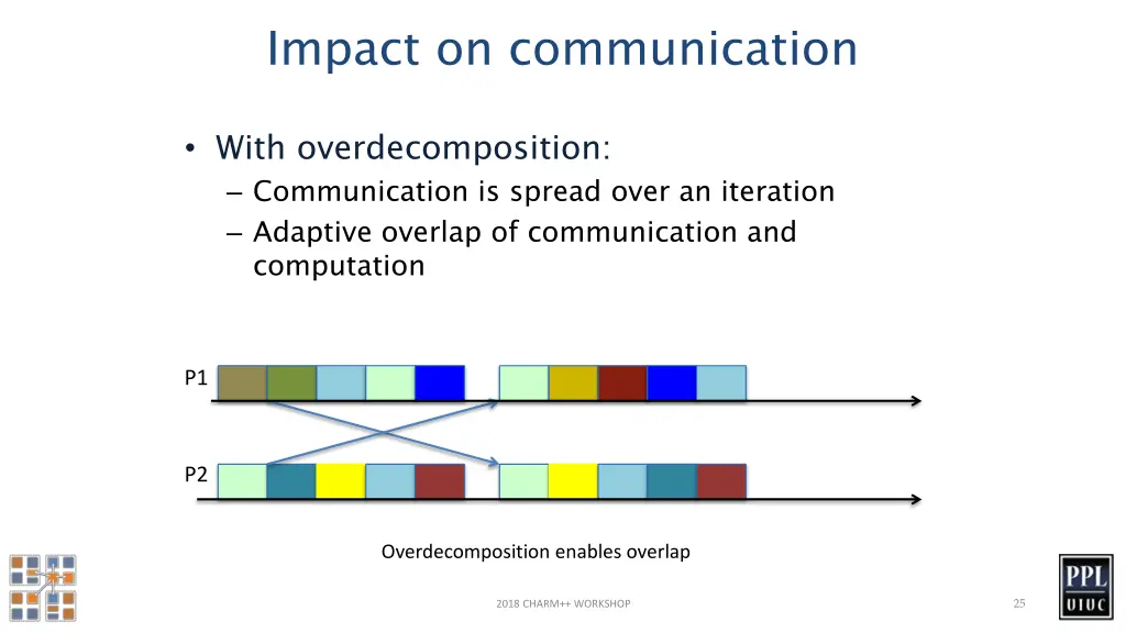 impact on communication 1