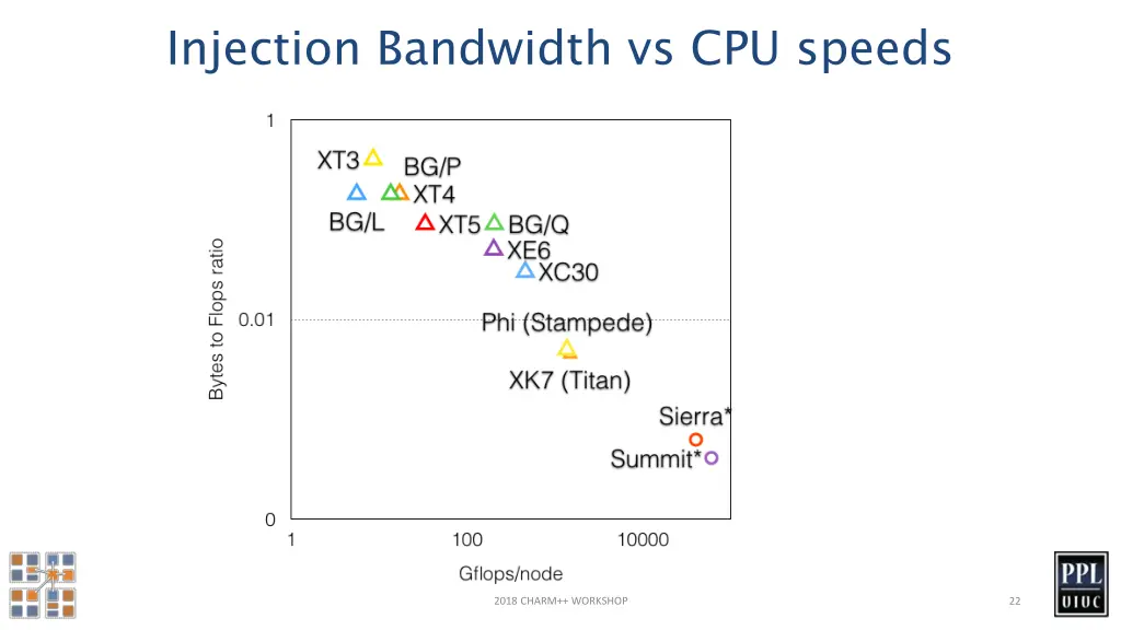 injection bandwidth vs cpu speeds