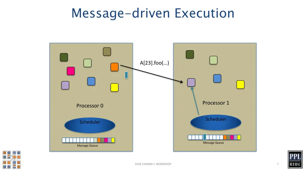 message driven execution