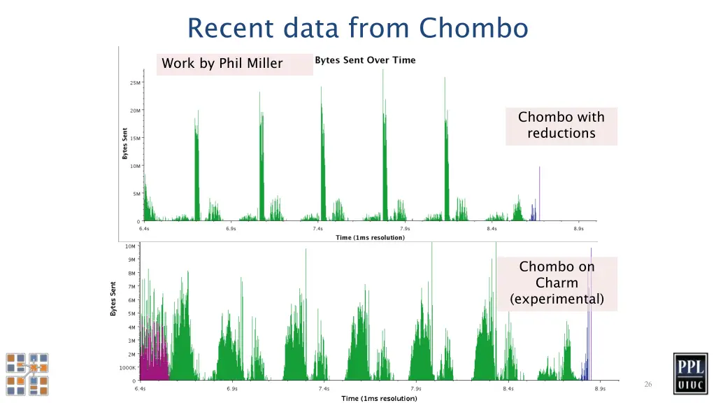 recent data from chombo work by phil miller