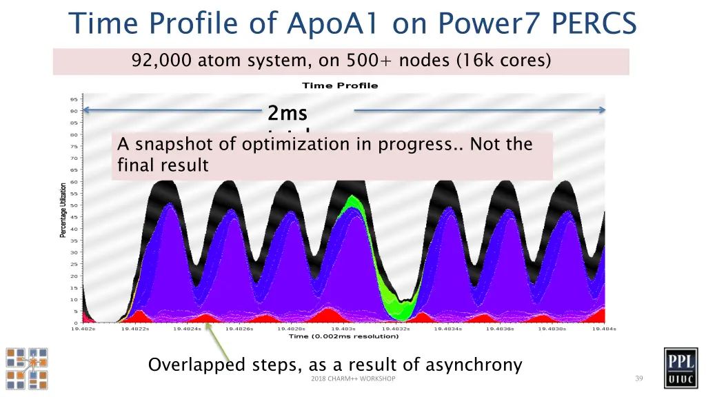 time profile of apoa1 on power7 percs 92 000 atom