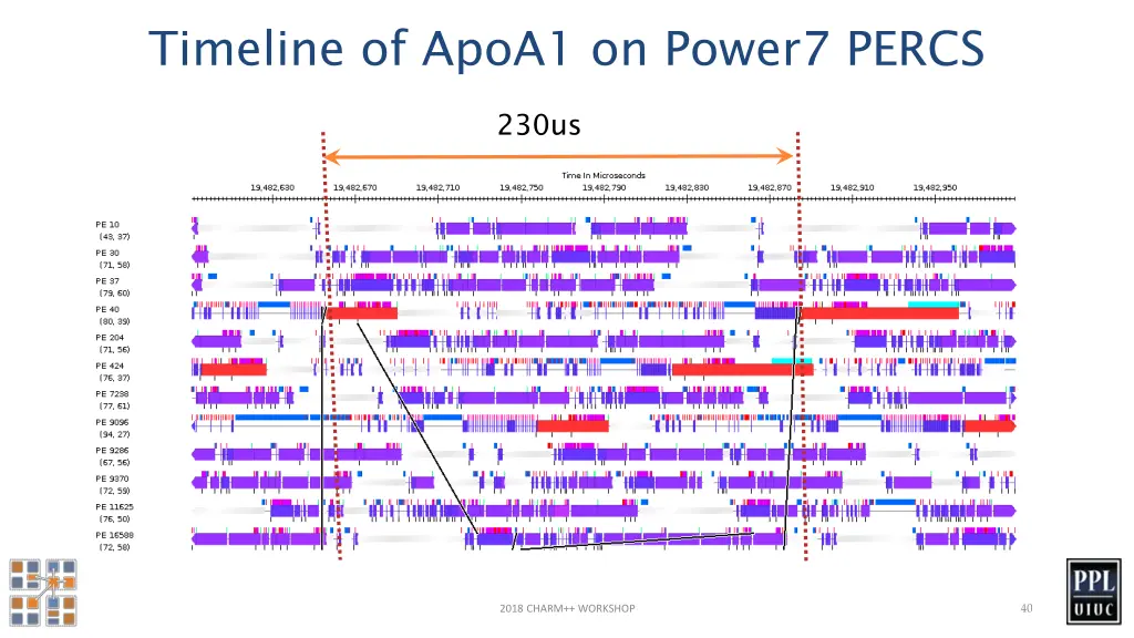 timeline of apoa1 on power7 percs