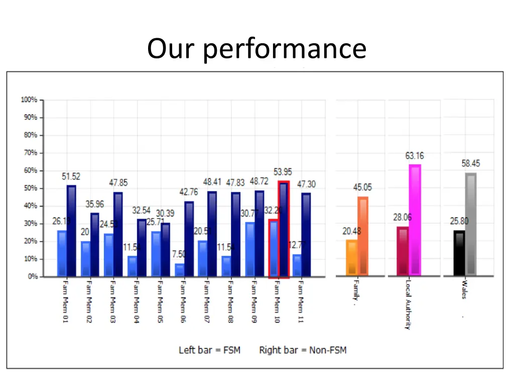 our performance 3