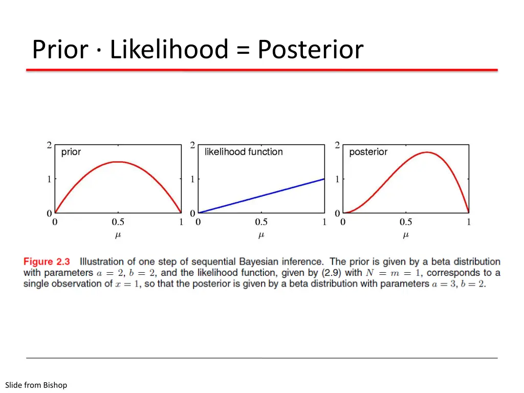 prior likelihood posterior