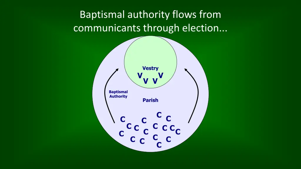 baptismal authority flows from communicants