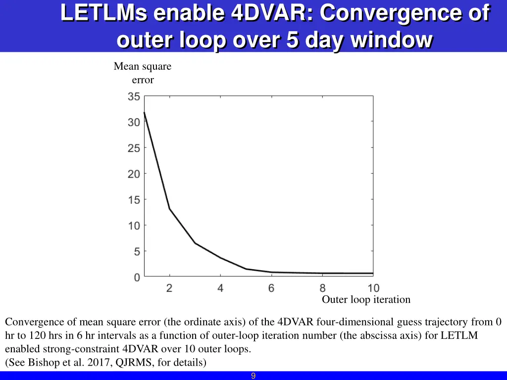 letlms enable 4dvar convergence of outer loop