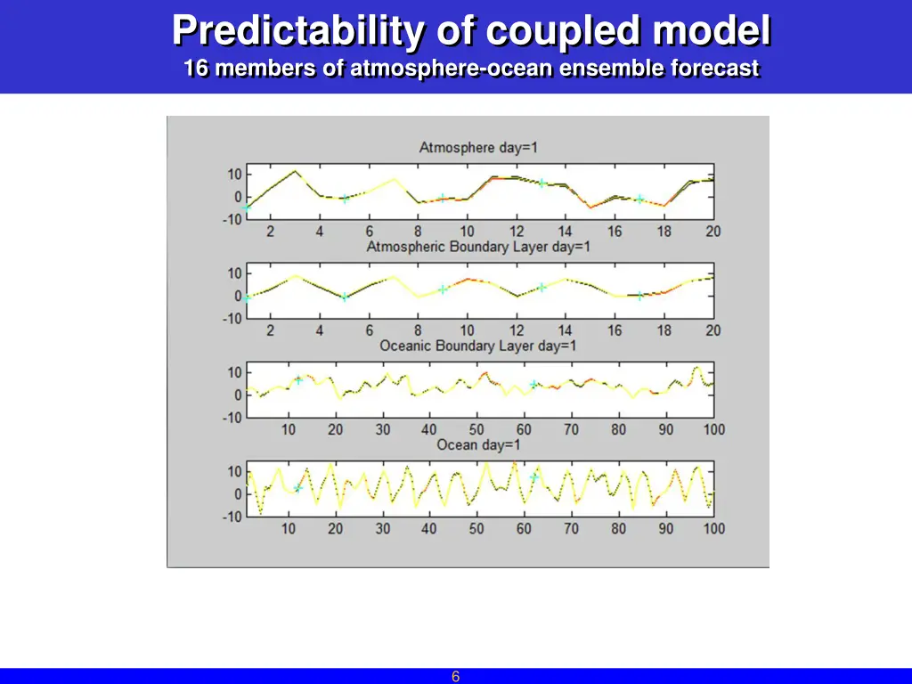 predictability of coupled model 16 members