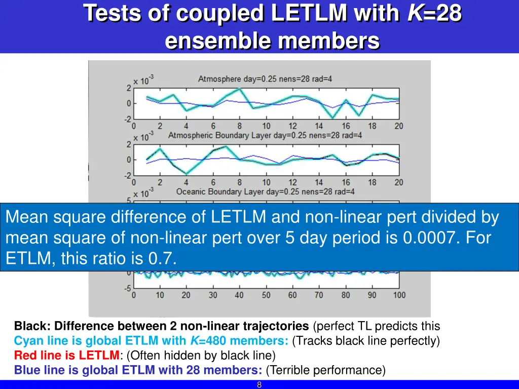 tests of coupled letlm with k 28 ensemble members