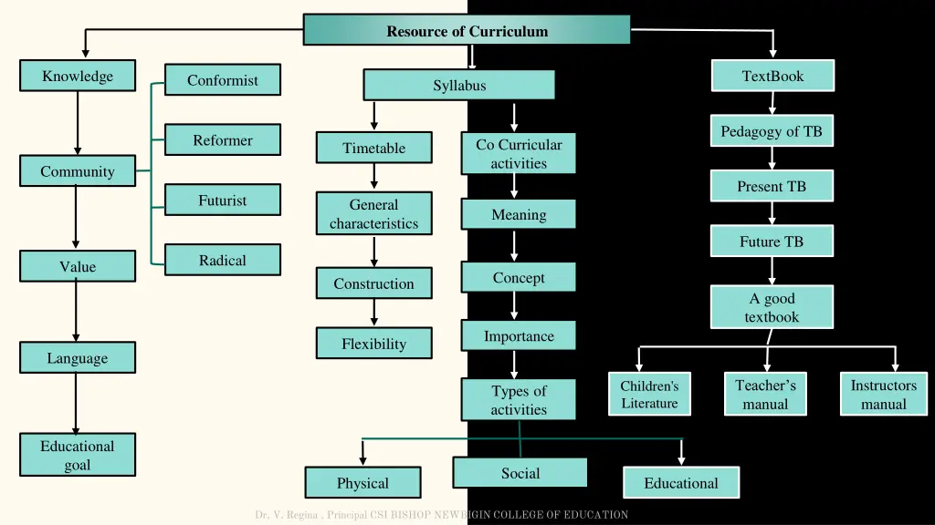 resource of curriculum