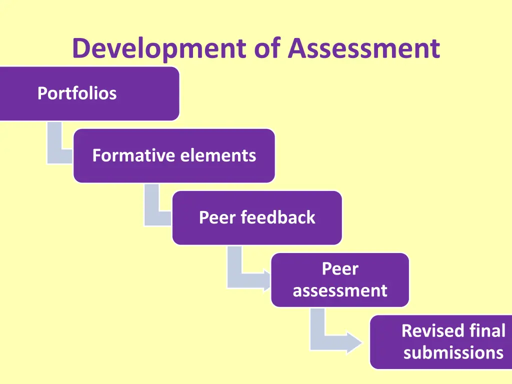 development of assessment