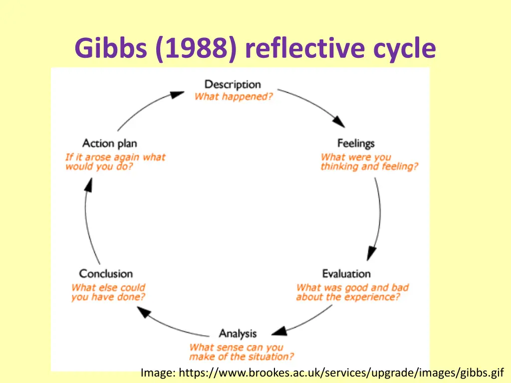 gibbs 1988 reflective cycle