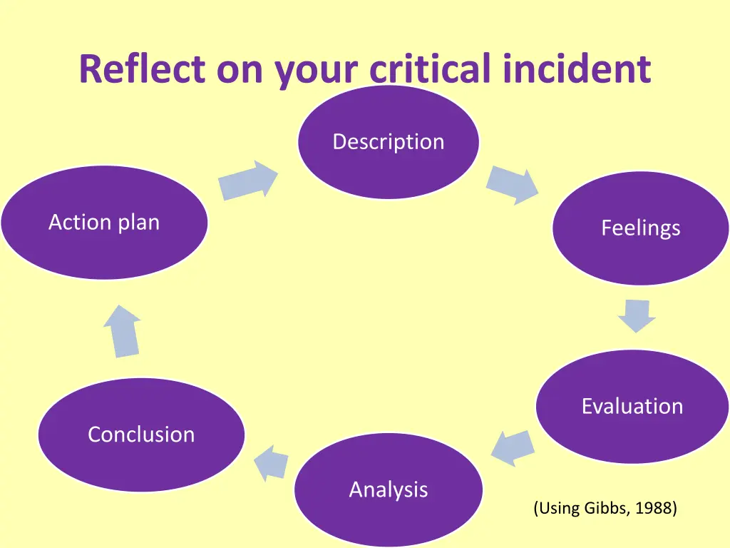 reflect on your critical incident