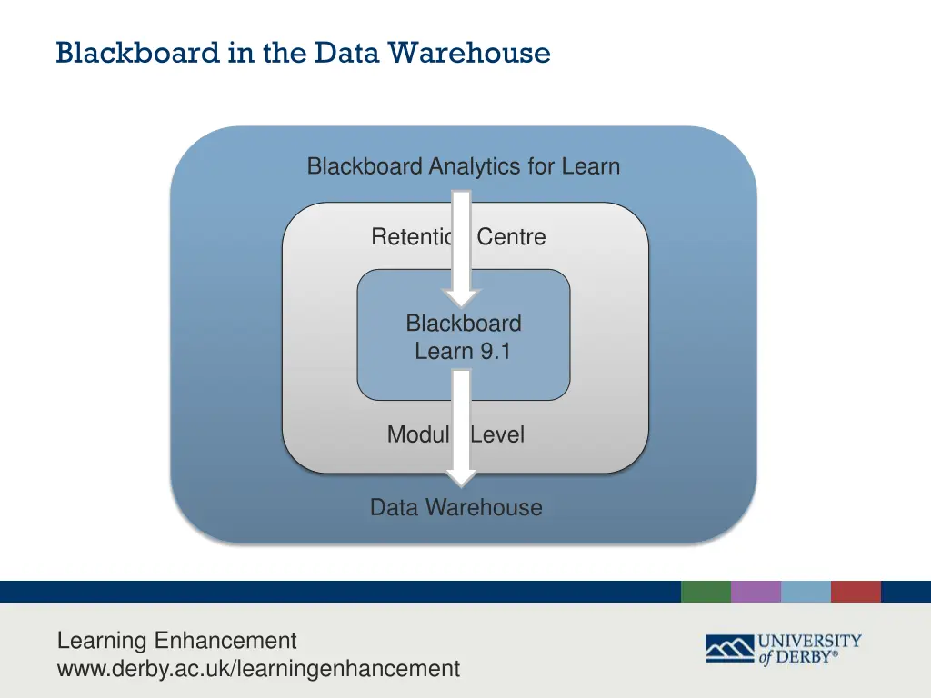 blackboard in the data warehouse