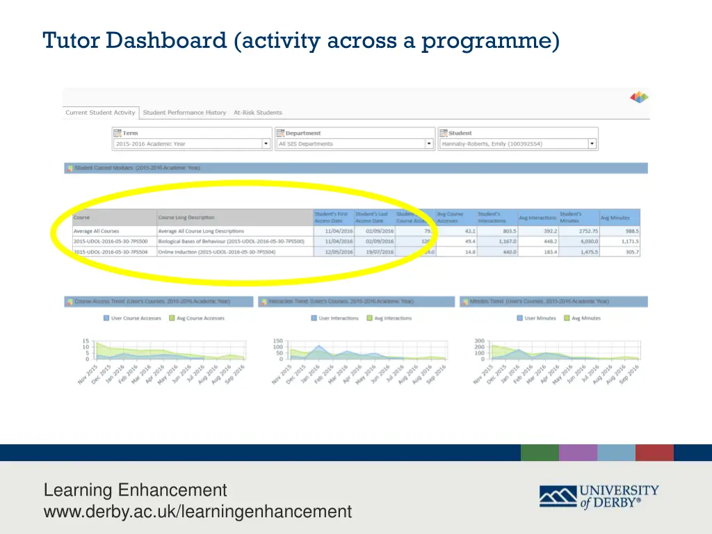 tutor dashboard activity across a programme