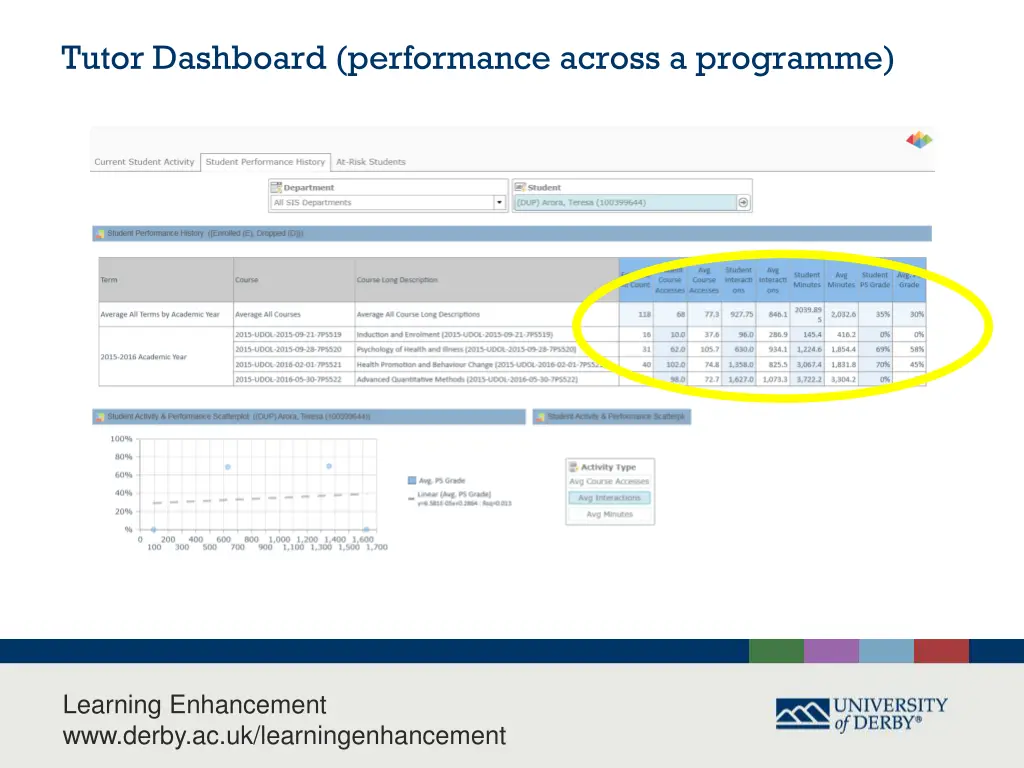 tutor dashboard performance across a programme