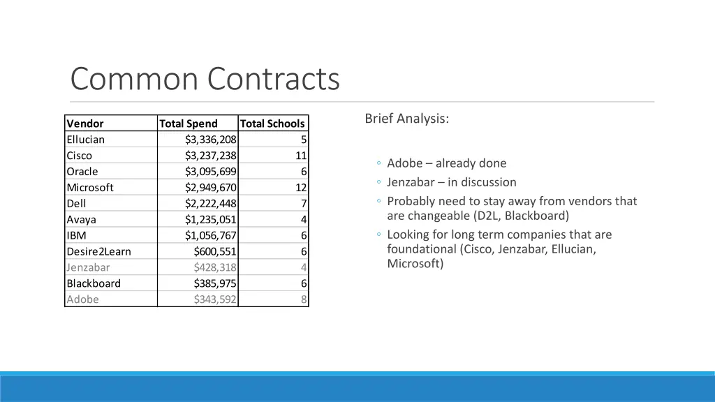 common contracts