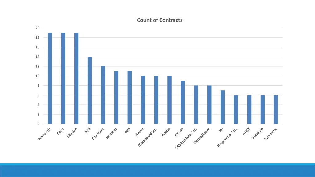 count of contracts