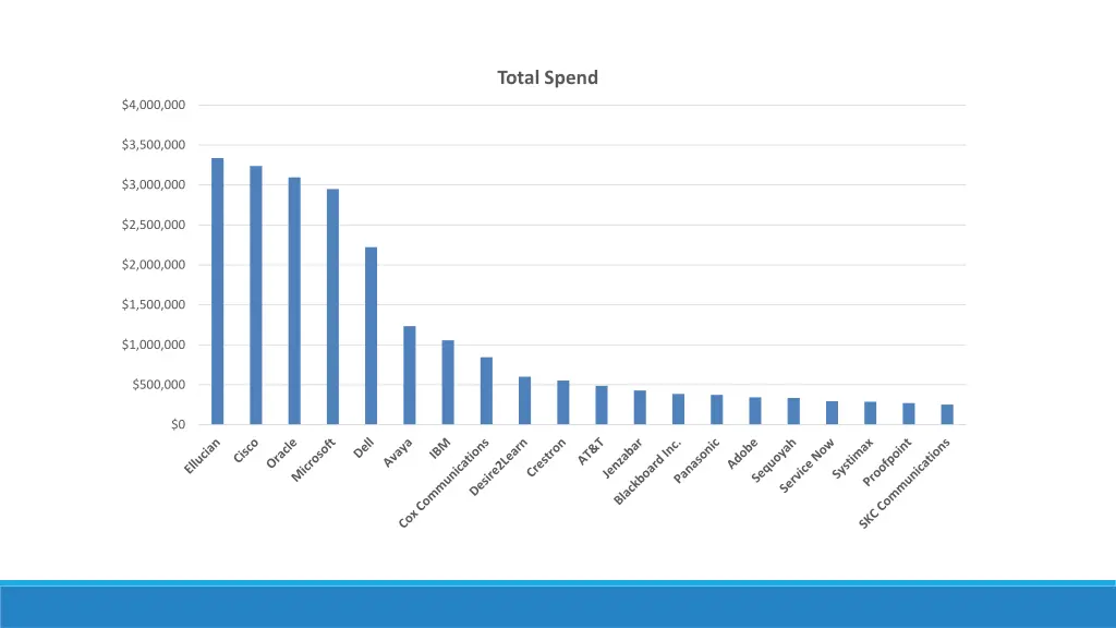 total spend