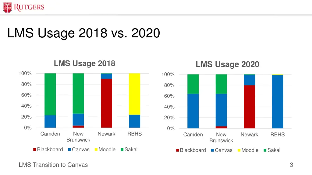 lms usage 2018 vs 2020