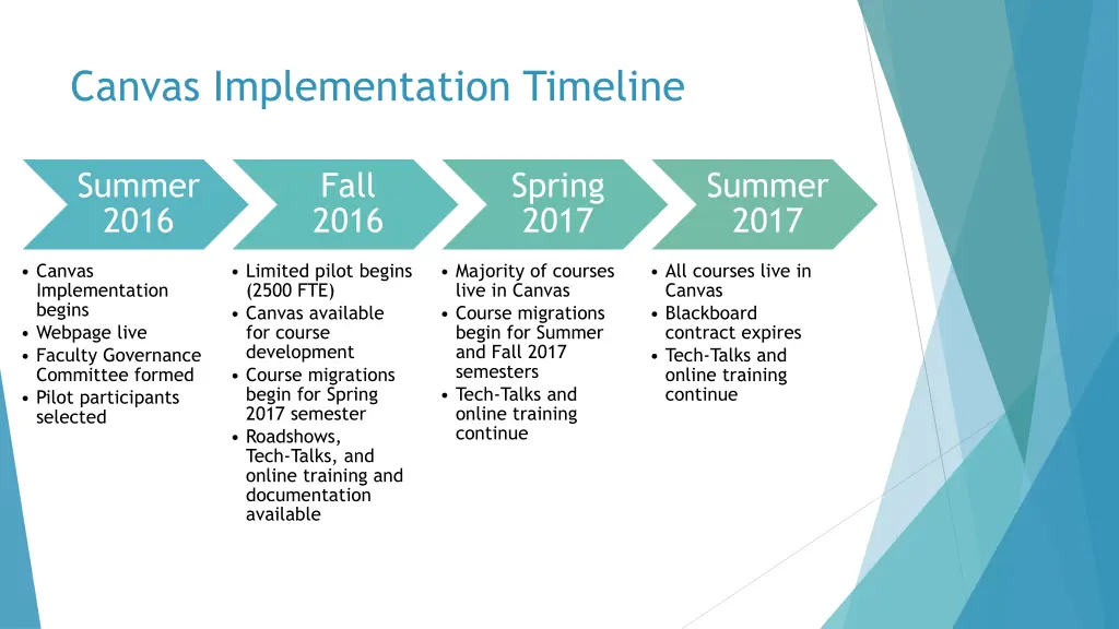 canvas implementation timeline