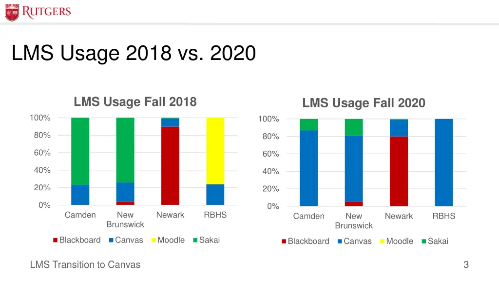 lms usage 2018 vs 2020