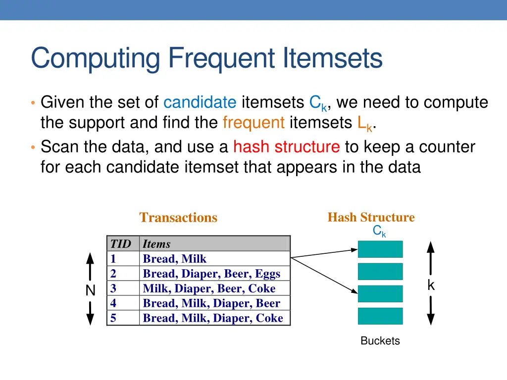 computing frequent itemsets