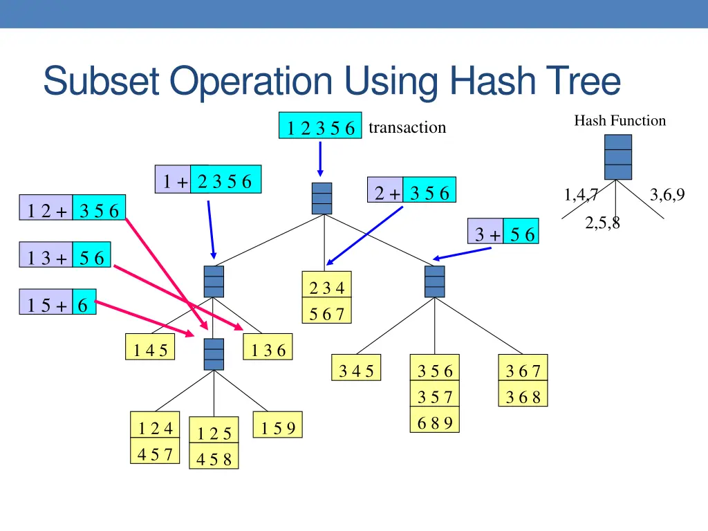 subset operation using hash tree 1