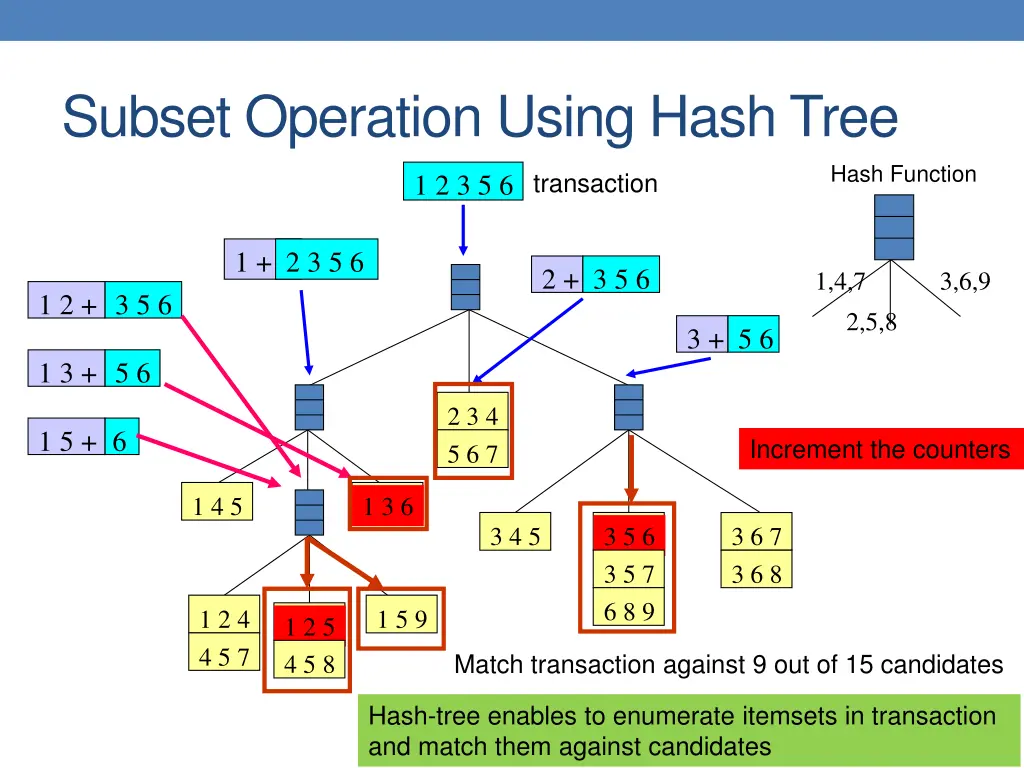 subset operation using hash tree 2