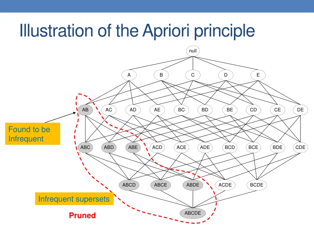 illustration of the apriori principle 1