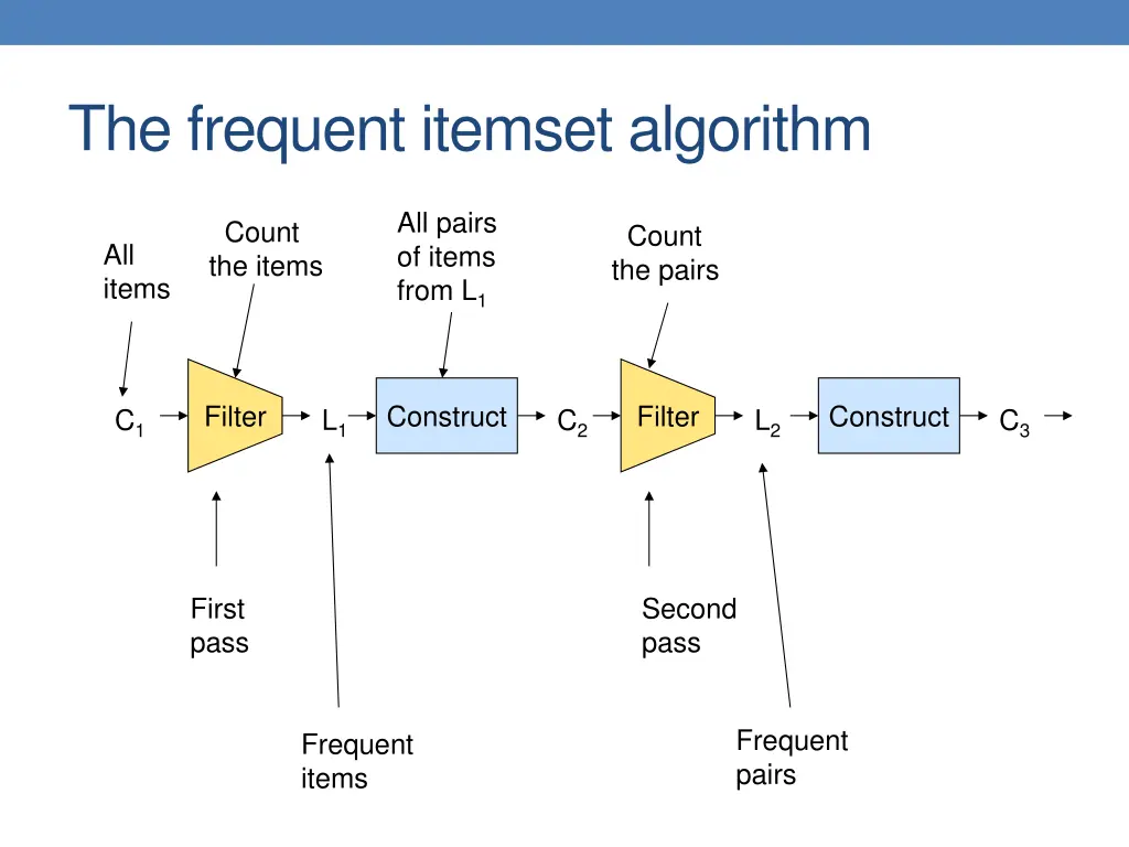 the frequent itemset algorithm