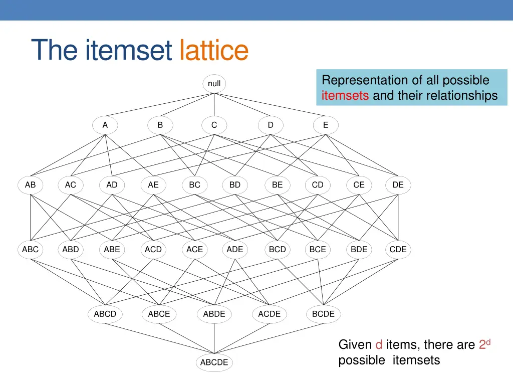 the itemset lattice