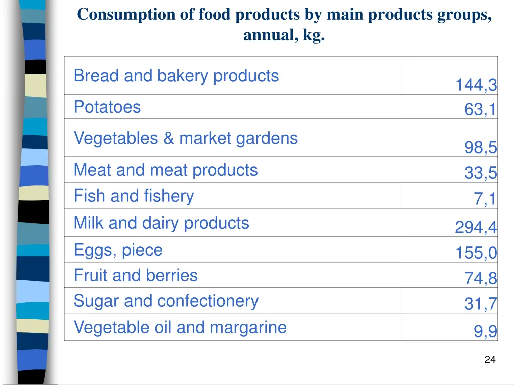 consumption of food products by main products