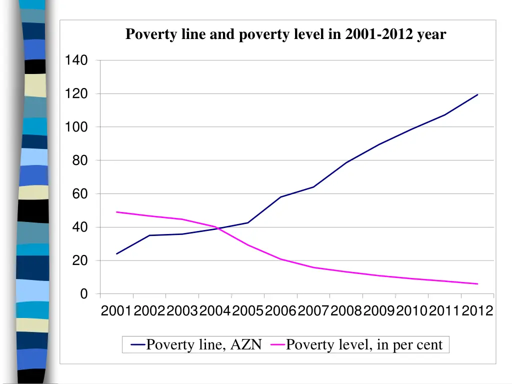 poverty line and poverty level in 2001 2012 year