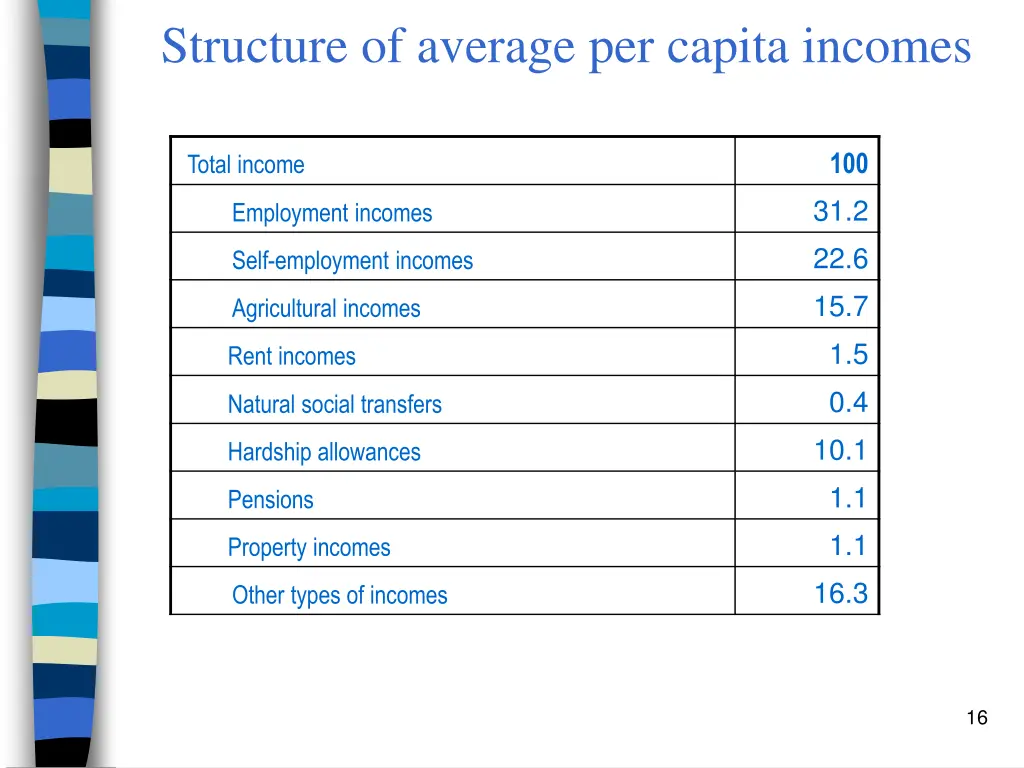 structure of average per capita incomes