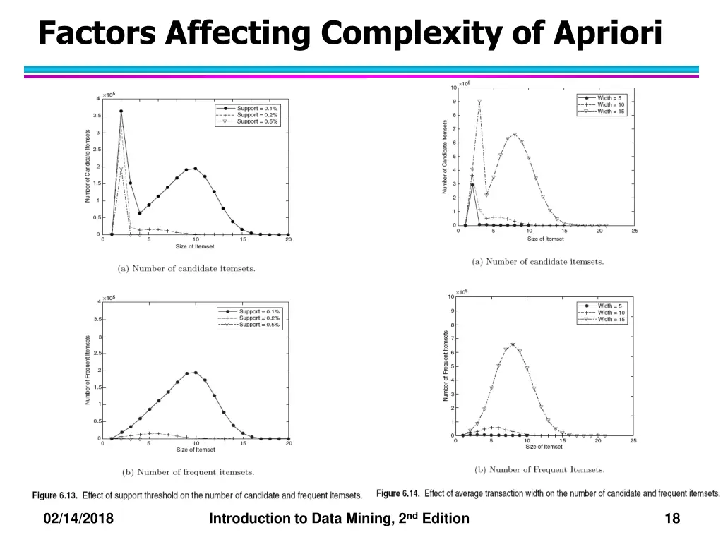 factors affecting complexity of apriori 1