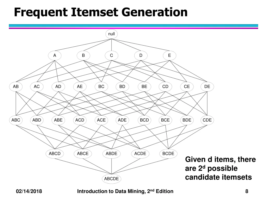 frequent itemset generation