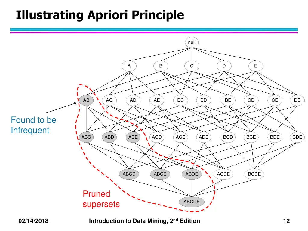 illustrating apriori principle